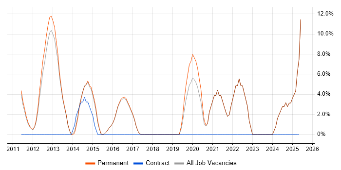 Job vacancy trend for User Stories in Hertford