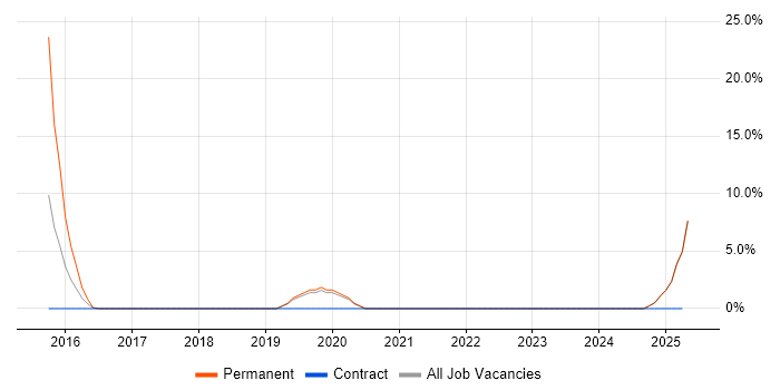 Job vacancy trend for Virtual Team Management in Hertford