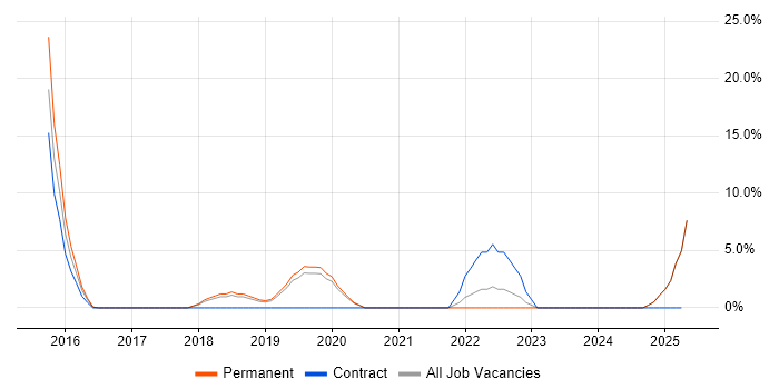Job vacancy trend for Virtual Team in Hertford