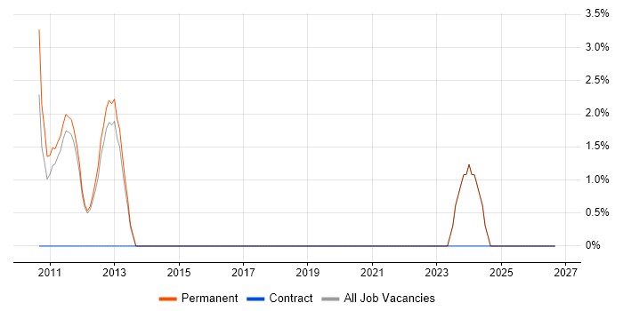 VMware ESXi job vacancy trend in Hertford