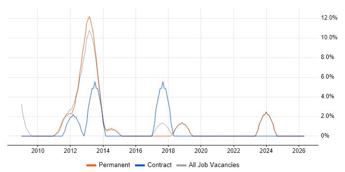 VMware Infrastructure job vacancy trend in Hertford