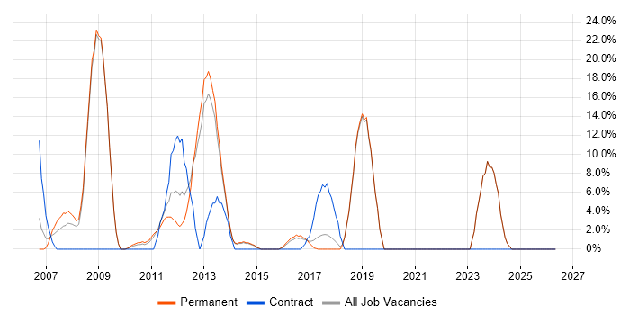 VMware job vacancy trend in Hertford