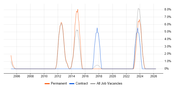VoIP job vacancy trend in Hertford