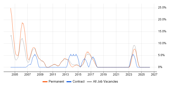 VPN job vacancy trend in Hertford
