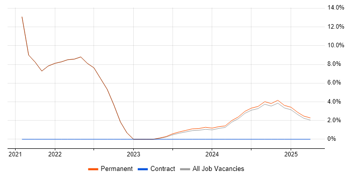 Job vacancy trend for Vue in Hertford