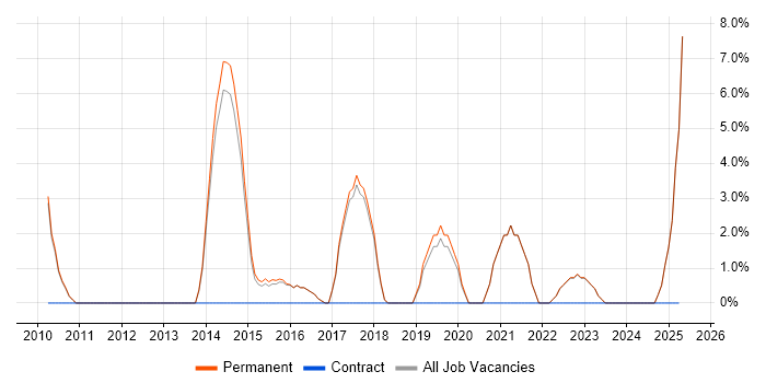 Job vacancy trend for Waterfall in Hertford