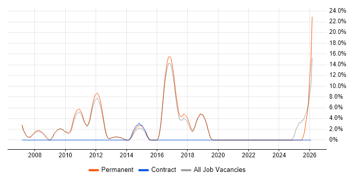 Web Design job vacancy trend in Hertford
