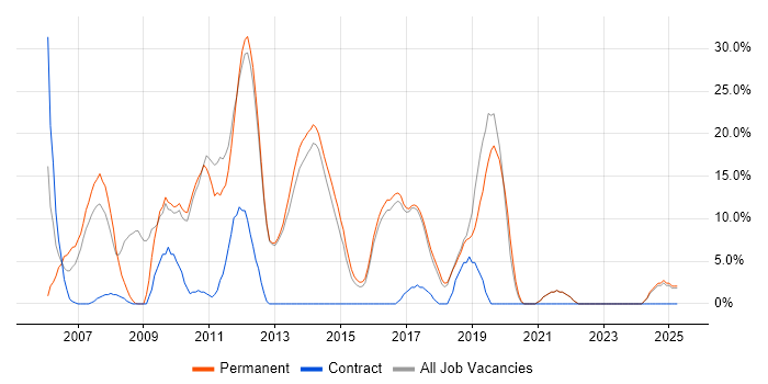 Job vacancy trend for Web Development in Hertford Job vacancy trend for Web Development in Hertford