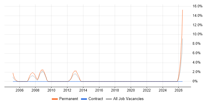 Windows Engineer job vacancy trend in Hertford