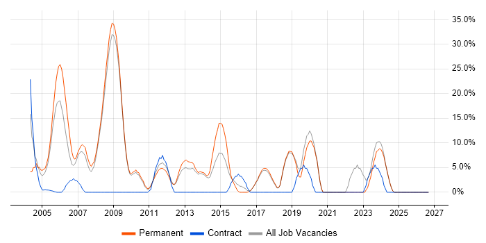 Windows Server job vacancy trend in Hertford