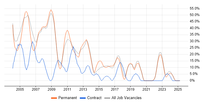 Job vacancy trend for Windows in Hertford Job vacancy trend for Windows in Hertford