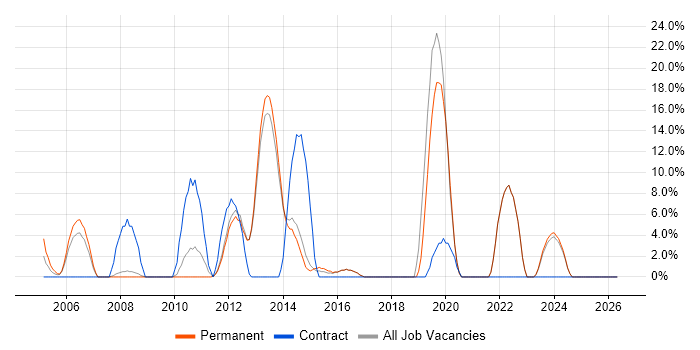 Workflow job vacancy trend in Hertford