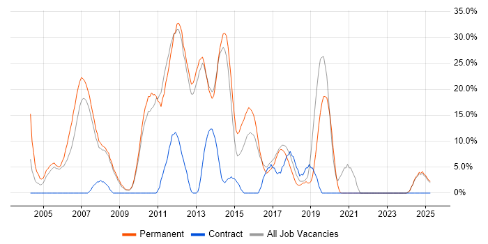 Job vacancy trend for XML in Hertford