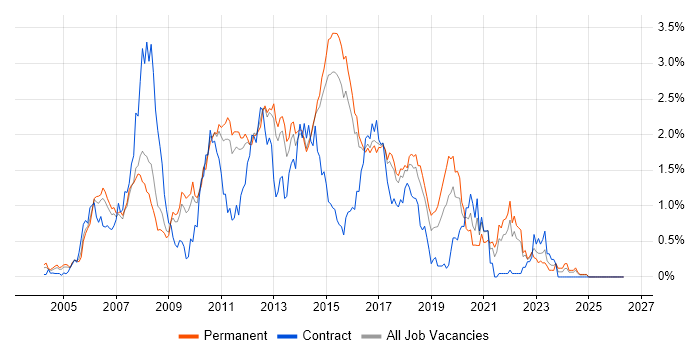 Hibernate job vacancy trend in Hertfordshire