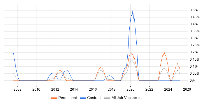 Job vacancy trend for High-Fidelity Prototypes in Hertfordshire Job vacancy trend for High-Fidelity Prototypes in Hertfordshire