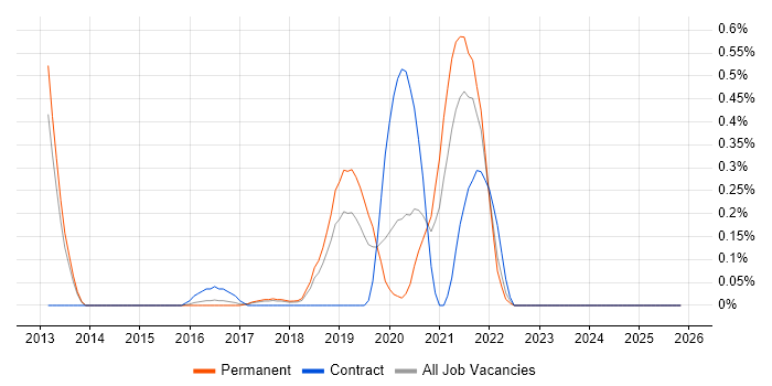HIPAA job vacancy trend in Hertfordshire