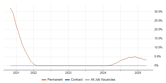 Job vacancy trend for 3rd Line Engineer in Hitchin