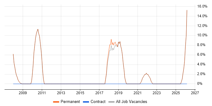 Accessibility job vacancy trend in Hitchin