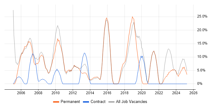Job vacancy trend for Active Directory in Hitchin Job vacancy trend for Active Directory in Hitchin