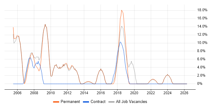 Administrator job vacancy trend in Hitchin
