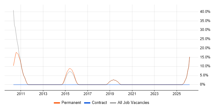 Adobe job vacancy trend in Hitchin