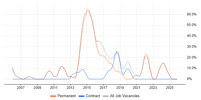 Agile job vacancy trend in Hitchin