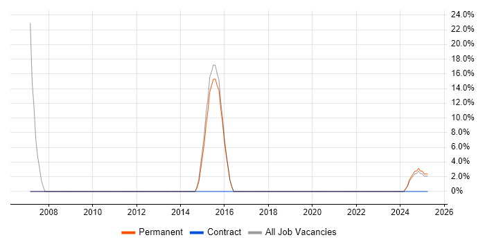 Job vacancy trend for Algorithms in Hitchin