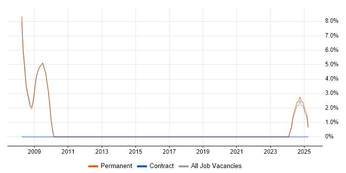 Job vacancy trend for Analyst Programmer in Hitchin