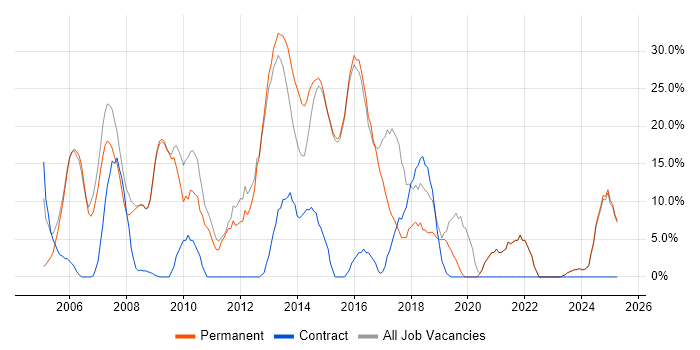 Job vacancy trend for Analyst in Hitchin