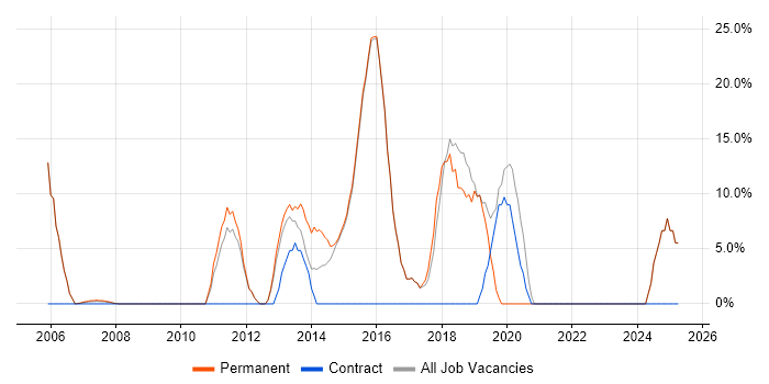 Job vacancy trend for Analytical Skills in Hitchin