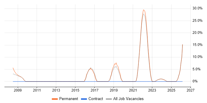 Analytics job vacancy trend in Hitchin
