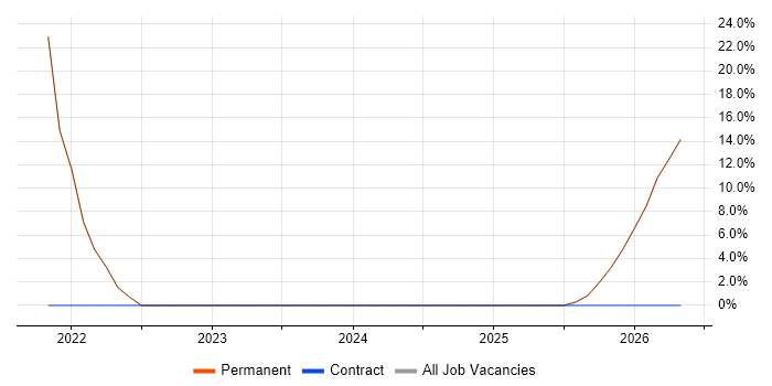 AI job vacancy trend in Hitchin