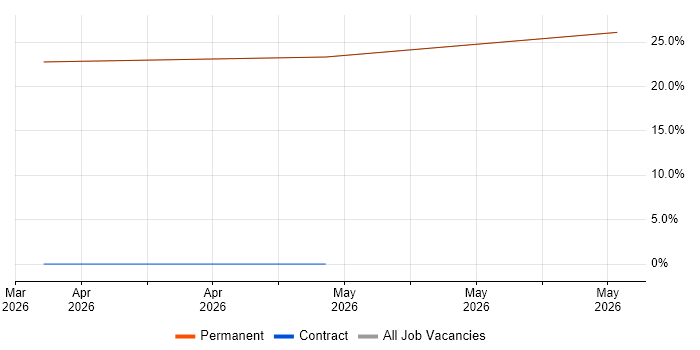 ASP.NET Core job vacancy trend in Hitchin