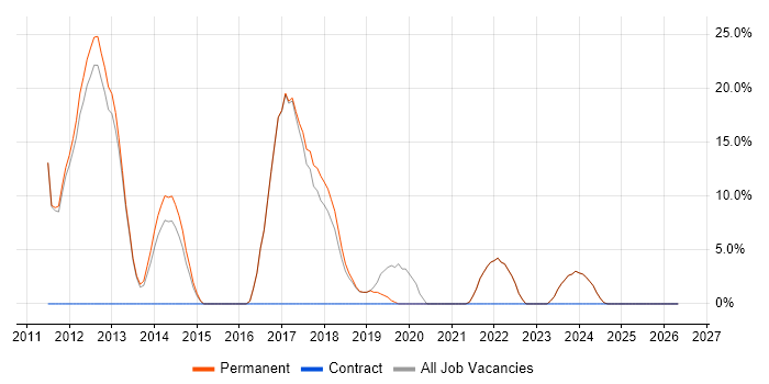 ASP.NET MVC job vacancy trend in Hitchin