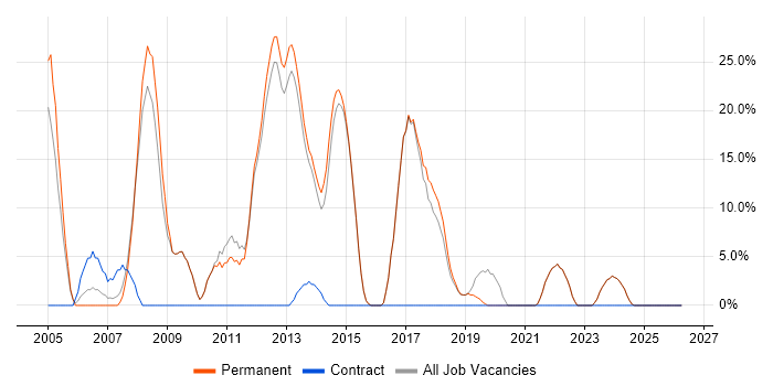 ASP.NET job vacancy trend in Hitchin