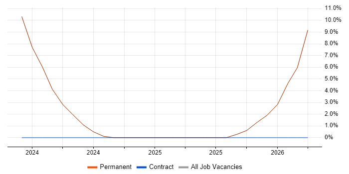 Azure SQL Database job vacancy trend in Hitchin