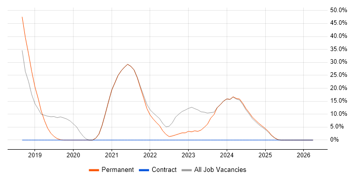 Azure job vacancy trend in Hitchin