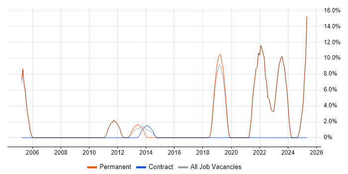 Job vacancy trend for B2B in Hitchin Job vacancy trend for B2B in Hitchin