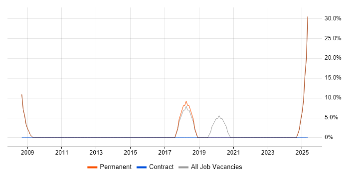 Job vacancy trend for Broadband in Hitchin