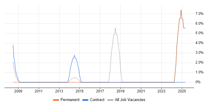 Job vacancy trend for Business Case in Hitchin