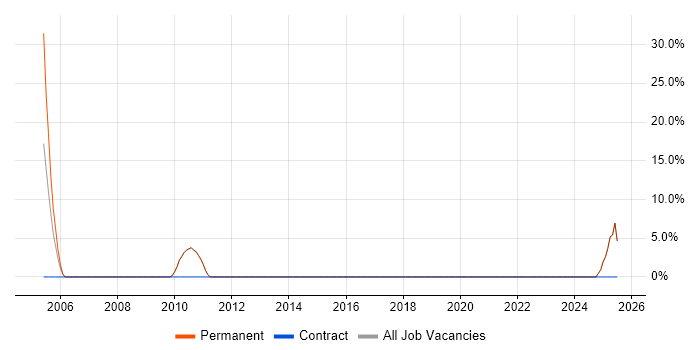 Job vacancy trend for Business Development Manager in Hitchin Job vacancy trend for Business Development Manager in Hitchin