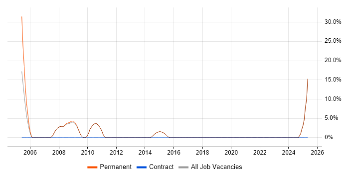 Job vacancy trend for Business Manager in Hitchin Job vacancy trend for Business Manager in Hitchin