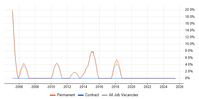Job vacancy trend for C in Hitchin