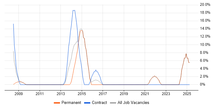 Job vacancy trend for Change Management in Hitchin