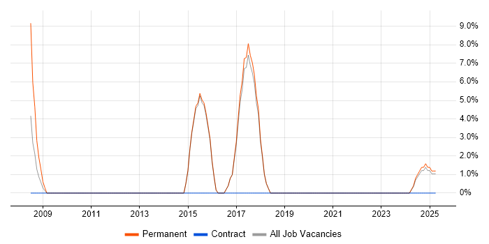 Job vacancy trend for CMDB in Hitchin