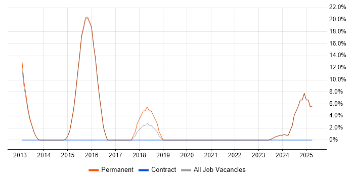 Job vacancy trend for Collaborative Working in Hitchin
