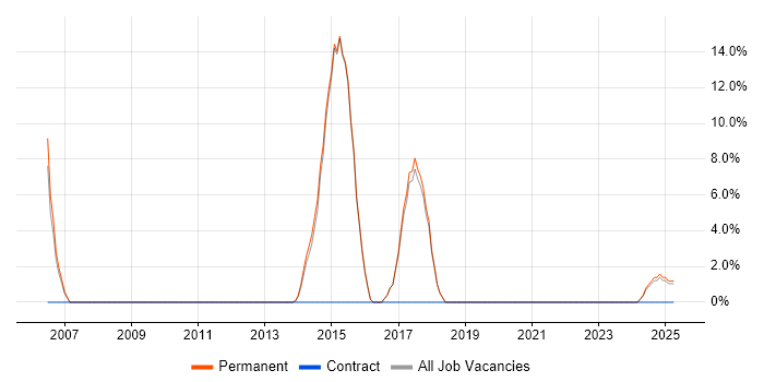 Job vacancy trend for Configuration Management in Hitchin