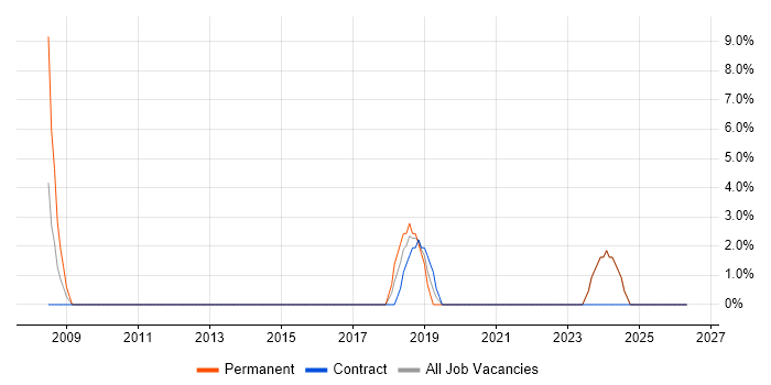 Coordinator job vacancy trend in Hitchin