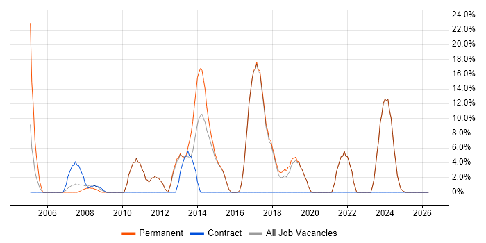 C# Developer job vacancy trend in Hitchin