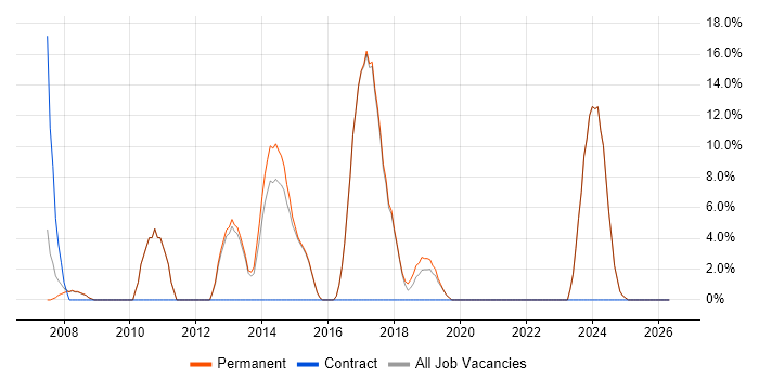 C# .NET Developer job vacancy trend in Hitchin